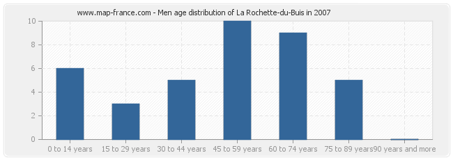 Men age distribution of La Rochette-du-Buis in 2007